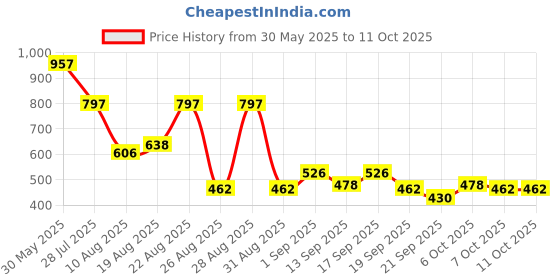 myntra.com Accessorize Layered Leaf Shaped Drop Earrings accessorize Price History Graph from 30 May 2025 to 10 Oct 2025