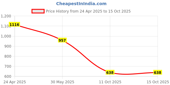 myntra.com Accessorize Layered Leaf Shaped Studs accessorize Price History Graph from 24 Apr 2025 to 14 Oct 2025