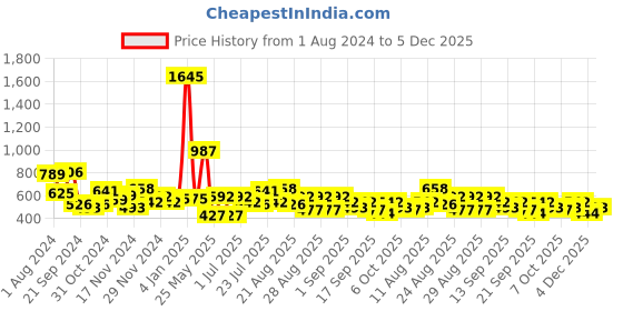 myntra.com Accessorize Layered Station Bead Necklace accessorize Price History Graph from 1 Aug 2024 to 5 Dec 2025