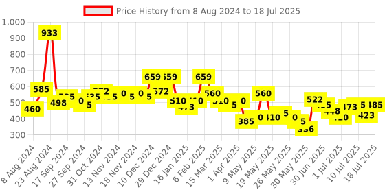 myntra.com Accessorize Leaf Shaped Drop Earrings accessorize Price History Graph from 8 Aug 2024 to 11 Jul 2025