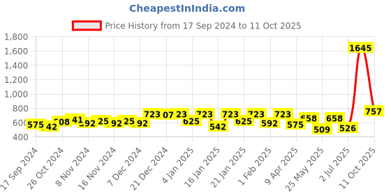 myntra.com Accessorize Leaf Shaped Drop Earrings accessorize Price History Graph from 17 Sep 2024 to 11 Oct 2025