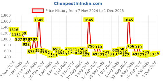 myntra.com Accessorize Leaf Shaped Drop Earrings accessorize Price History Graph from 7 Nov 2024 to 30 Nov 2025