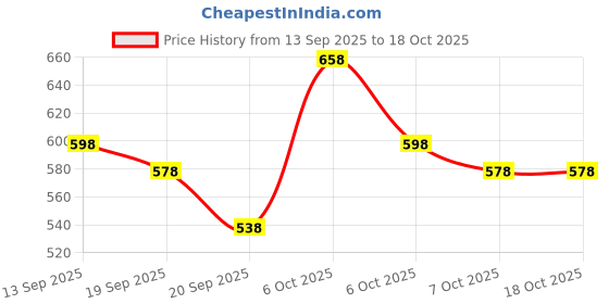 myntra.com Accessorize Leaf Shaped Hoop Earrings accessorize Price History Graph from 13 Sep 2025 to 18 Oct 2025