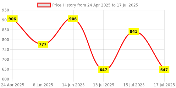 myntra.com Accessorize Leaf Shaped Studs accessorize Price History Graph from 24 Apr 2025 to 15 Jul 2025