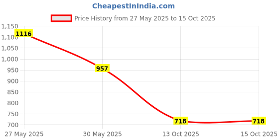 myntra.com Accessorize LeafFloral Shaped Drop Earrings accessorize Price History Graph from 27 May 2025 to 15 Oct 2025