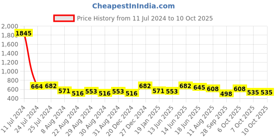 myntra.com Accessorize London Amber Chains & Gem Layered Necklace accessorize Price History Graph from 11 Jul 2024 to 10 Oct 2025