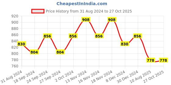 myntra.com Accessorize London Beaded Bangle accessorize Price History Graph from 31 Aug 2024 to 27 Oct 2025