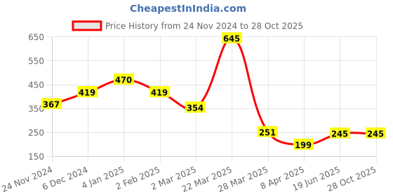 myntra.com Accessorize London Blue & Silver-Toned Tammy Turtle Charm Anklet accessorize Price History Graph from 24 Nov 2024 to 28 Oct 2025