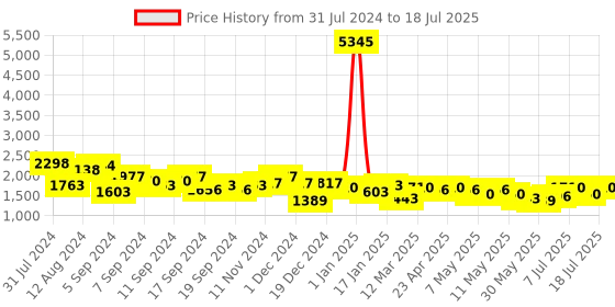 myntra.com Accessorize London  Camera Bag With Webbing Strap accessorize Price History Graph from 31 Jul 2024 to 11 Jul 2025
