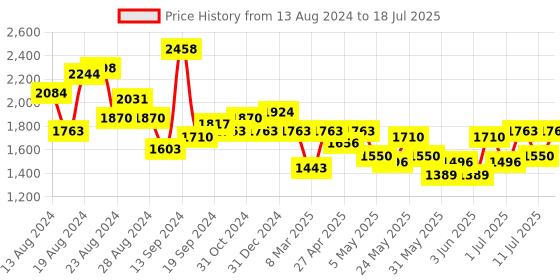 myntra.com Accessorize London Camera Bag With Webbing Strap accessorize Price History Graph from 13 Aug 2024 to 11 Jul 2025