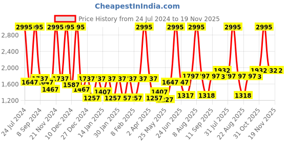myntra.com Accessorize London Cat Sling Bag accessorize Price History Graph from 24 Jul 2024 to 19 Nov 2025