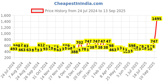 myntra.com Accessorize London Celestial Stone Studded Drop Hoop Earrings accessorize Price History Graph from 24 Jul 2024 to 13 Sep 2025