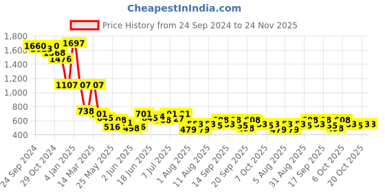 myntra.com Accessorize London Circular Artificial Beads Hoop Earrings accessorize Price History Graph from 24 Sep 2024 to 23 Nov 2025