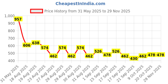 myntra.com Accessorize London Cloud Shaped Drop Earrings accessorize Price History Graph from 31 May 2025 to 28 Nov 2025