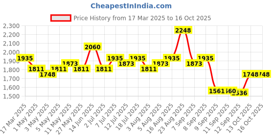 myntra.com Accessorize London Cross-Body Camera Bag accessorize Price History Graph from 17 Mar 2025 to 13 Oct 2025