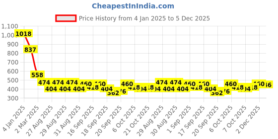 myntra.com Accessorize London Crystal Leaf Anklet accessorize Price History Graph from 4 Jan 2025 to 5 Dec 2025