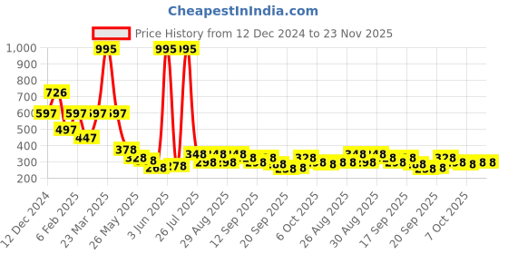 myntra.com Accessorize London Crystals Studded Pendant With Chain accessorize Price History Graph from 12 Dec 2024 to 23 Nov 2025