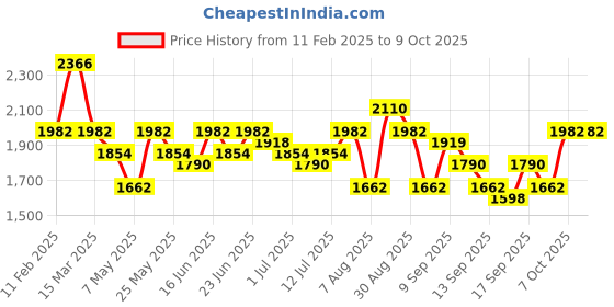 myntra.com Accessorize London Detachable Strap Satchel Bag accessorize Price History Graph from 11 Feb 2025 to 9 Oct 2025