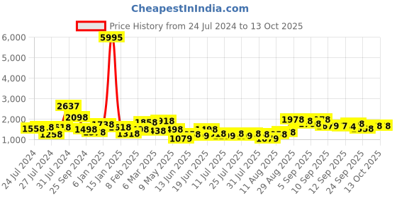 myntra.com Accessorize London Double Strap Handheld Bag accessorize Price History Graph from 24 Jul 2024 to 12 Oct 2025