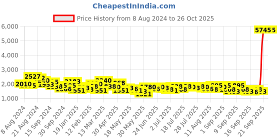 myntra.com Accessorize London Embellished Rocket Coin Purse accessorize Price History Graph from 8 Aug 2024 to 26 Oct 2025