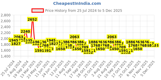 myntra.com Accessorize London Embroidered Cross-Body Bag accessorize Price History Graph from 25 Jul 2024 to 5 Dec 2025