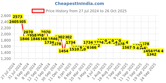 myntra.com Accessorize London Embroidered Cross-Body Bag accessorize Price History Graph from 27 Jul 2024 to 26 Oct 2025