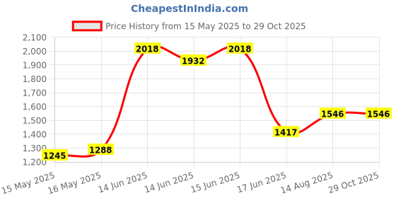 myntra.com Accessorize London Envelope Clutch accessorize Price History Graph from 15 May 2025 to 27 Oct 2025
