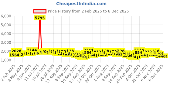 myntra.com Accessorize London Faux Leather Artisan Sling Bag accessorize Price History Graph from 2 Feb 2025 to 5 Dec 2025
