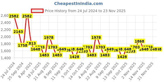 myntra.com Accessorize London Faux Leather Knot Detail Structured Sling Bag accessorize Price History Graph from 24 Jul 2024 to 23 Nov 2025
