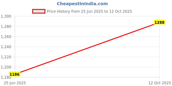 myntra.com Accessorize London Faux Leather Printed Structured Tote Bag accessorize Price History Graph from 25 Jun 2025 to 12 Oct 2025