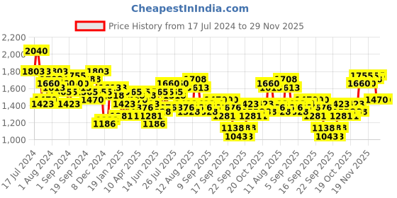 myntra.com Accessorize London Faux Leather Small Saddle Sling Bag accessorize Price History Graph from 17 Jul 2024 to 29 Nov 2025
