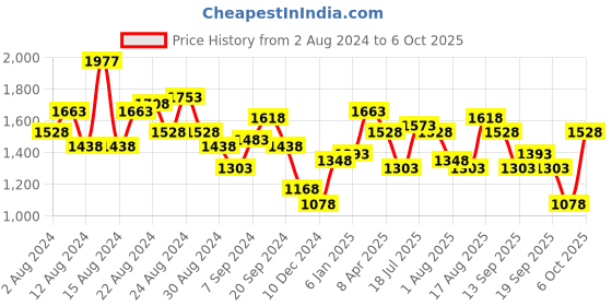 myntra.com Accessorize London Faux Leather Structured Sling Bag accessorize Price History Graph from 2 Aug 2024 to 6 Oct 2025