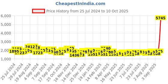 myntra.com Accessorize London Faux Leather Textured Structured Natural Webbing Sling Bag accessorize Price History Graph from 25 Jul 2024 to 10 Oct 2025