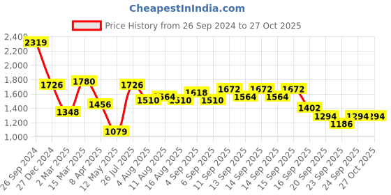 myntra.com Accessorize London Faux Leather Textured Structured Satchel Sling Bag With Buckle Detail accessorize Price History Graph from 26 Sep 2024 to 27 Oct 2025