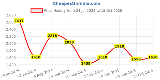 myntra.com Accessorize London Faux Leather Textured Structured Whipstitch Sling Bag accessorize Price History Graph from 24 Jul 2024 to 15 Oct 2025