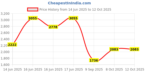 myntra.com Accessorize London Faux Leather Textured Whipstitch Structured Tote Bag accessorize Price History Graph from 14 Jun 2025 to 12 Oct 2025