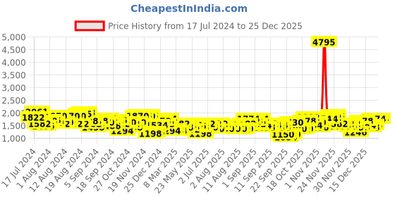 myntra.com Accessorize London Faux Leather Zip Sling Bag accessorize Price History Graph from 17 Jul 2024 to 24 Dec 2025