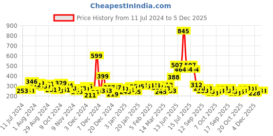 myntra.com Accessorize London Filigree Pearl Circular Drop Earrings accessorize Price History Graph from 11 Jul 2024 to 4 Dec 2025