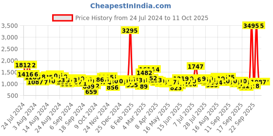 myntra.com Accessorize London Front Flap Phone Bag accessorize Price History Graph from 24 Jul 2024 to 11 Oct 2025