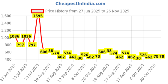 myntra.com Accessorize London Geometric Shaped Twisted Hoop Earrings accessorize Price History Graph from 27 Jun 2025 to 25 Nov 2025