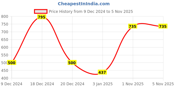 myntra.com Accessorize London Girl Tiara accessorize Price History Graph from 9 Dec 2024 to 4 Nov 2025