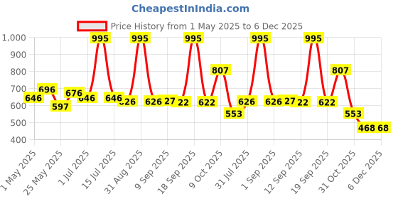 myntra.com Accessorize London Girls Artificial Beaded Studded Jewellery Set accessorize Price History Graph from 1 May 2025 to 5 Dec 2025