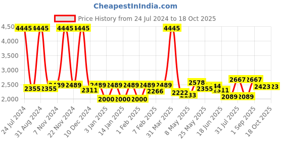 myntra.com Accessorize London Girl's Chambray Strawberry Backpack accessorize Price History Graph from 24 Jul 2024 to 18 Oct 2025