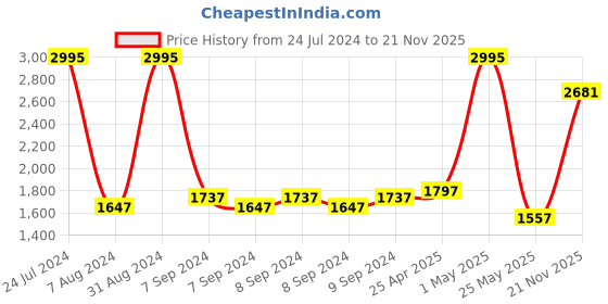myntra.com Accessorize London Girls Sequin Embellished Structured Sling Bag accessorize Price History Graph from 24 Jul 2024 to 21 Nov 2025