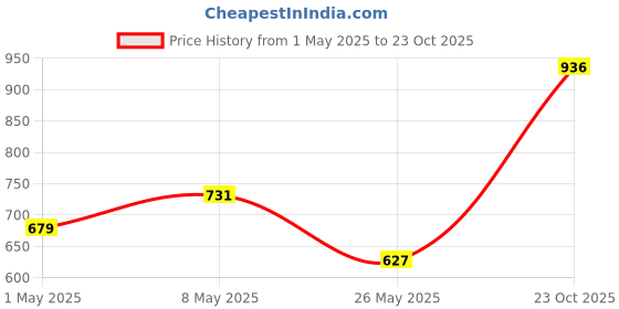 myntra.com Accessorize London Girls Set Of 10 Artificial Beaded Fruit Charm Bracelets accessorize Price History Graph from 1 May 2025 to 23 Oct 2025