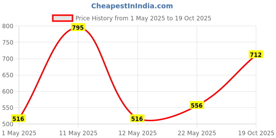 myntra.com Accessorize London Girls Set Of 2 Artificial Beaded Flower Charm Bracelets accessorize Price History Graph from 1 May 2025 to 19 Oct 2025