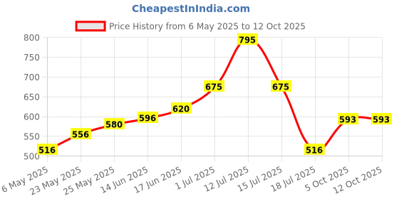 myntra.com Accessorize London Girls Set Of 2 Artificial Beaded Flower Charm Cord Bracelet accessorize Price History Graph from 6 May 2025 to 12 Oct 2025