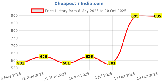 myntra.com Accessorize London Girls Set Of 3 Fruit Cord Wraparound Bracelets accessorize Price History Graph from 6 May 2025 to 20 Oct 2025