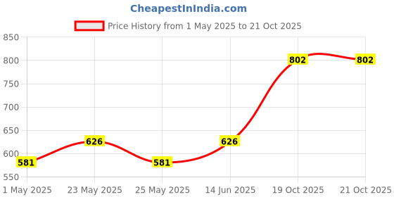 myntra.com Accessorize London Girls Set Of 3 Unicorn Elasticated Bracelets accessorize Price History Graph from 1 May 2025 to 20 Oct 2025