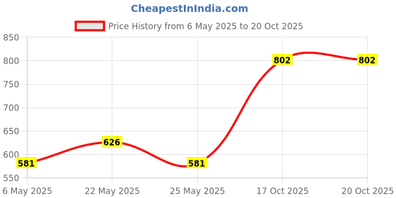myntra.com Accessorize London Girls Set Of 4 Spring Friendship Charm Bracelets accessorize Price History Graph from 6 May 2025 to 20 Oct 2025